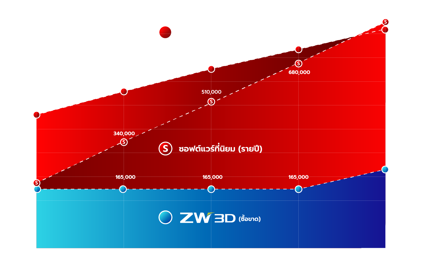 เปรียบเทียบราคา ZW3D กับ ซอฟต์แวร์ยอดนิยม เปรียบเทียบราคา ZW3D กับ ซอฟต์แวร์ยอดนิยม